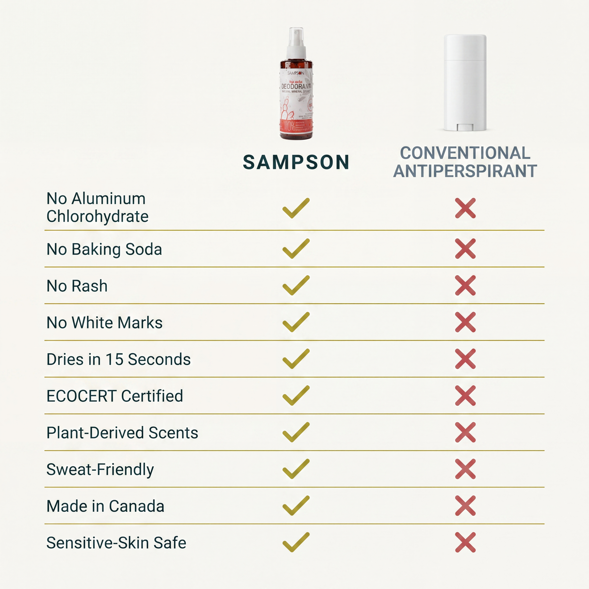 Sampson vs conventional antiperspirant — feature comparison